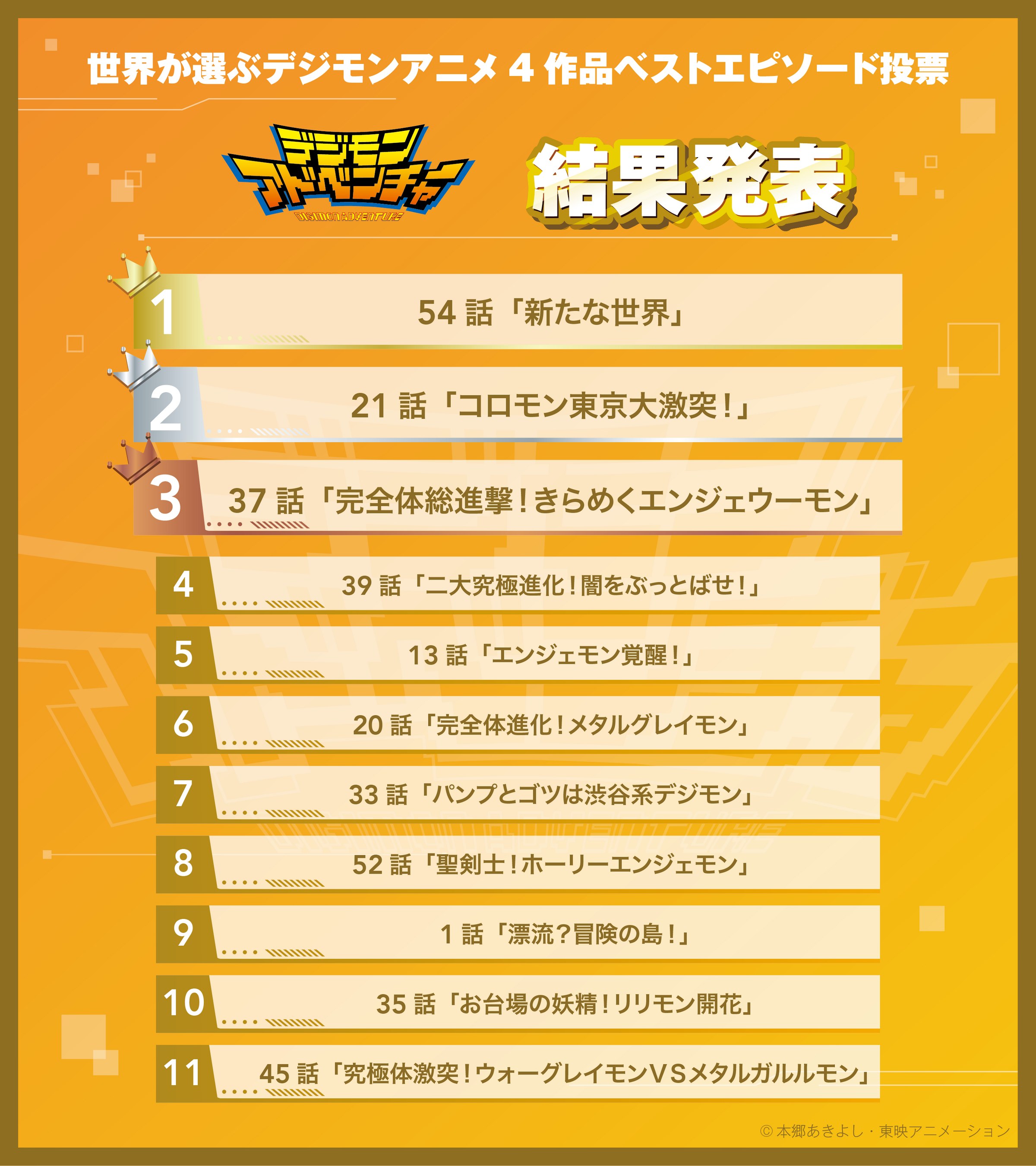 Digimon Adventure fan-vote best episode ranking chart